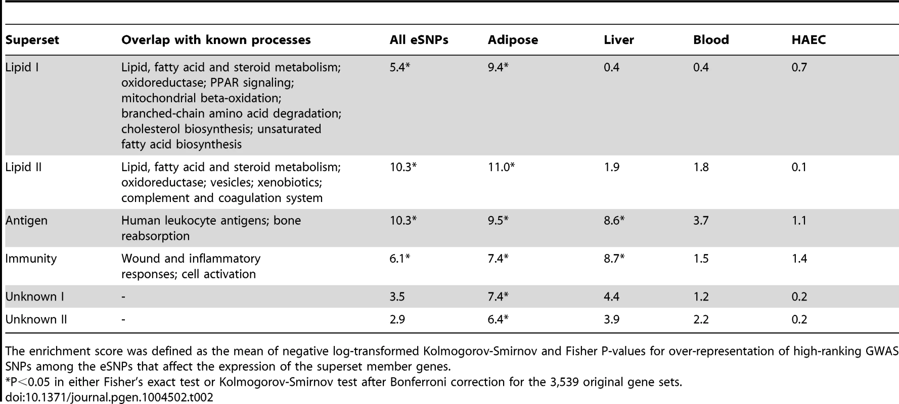 CAD enrichment scores for selected non-overlapping supersets after the merging of CAD-associated canonical pathways and co-expression modules.