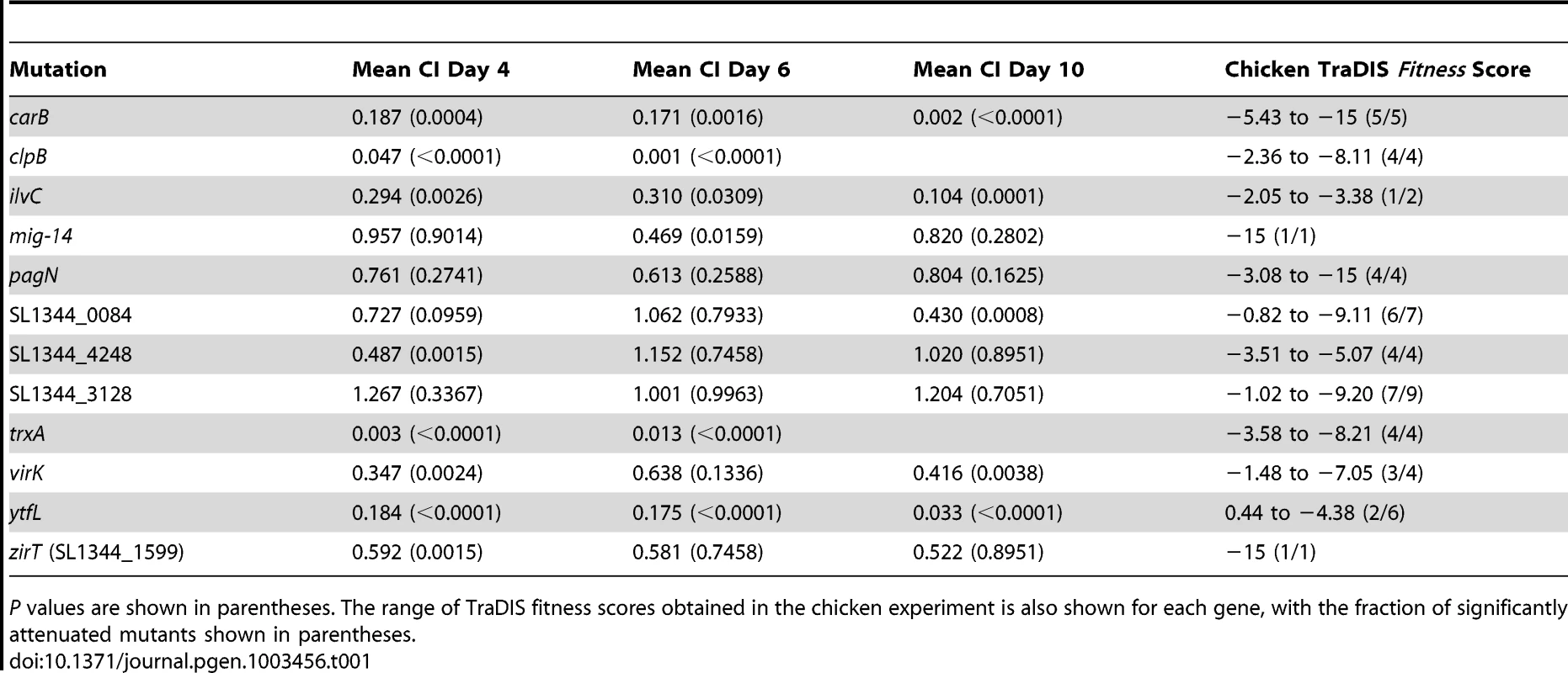 Competitive indices of defined null mutants of <i>S.</i> Typhimurium lacking candidate virulence-associated loci identified by TraDIS.