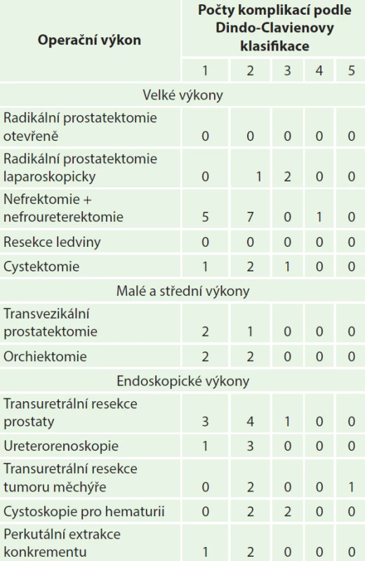 Komplikace rozdělené podle Dindo-Clavienovy klasifikace
Tab. 2: Complications according to Dindo-Clavien classification