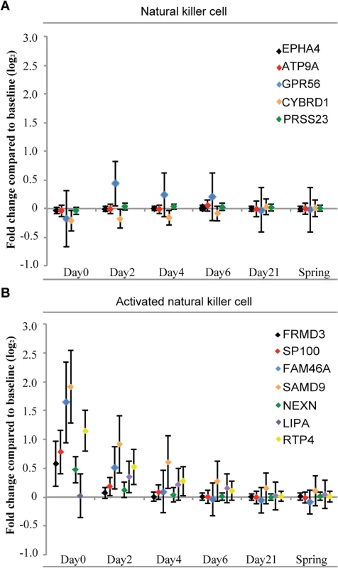 There is little change in the expression of NK cell lineage markers (A), but a significant increase in NK cell lineage activation genes (B) during the course of influenza.