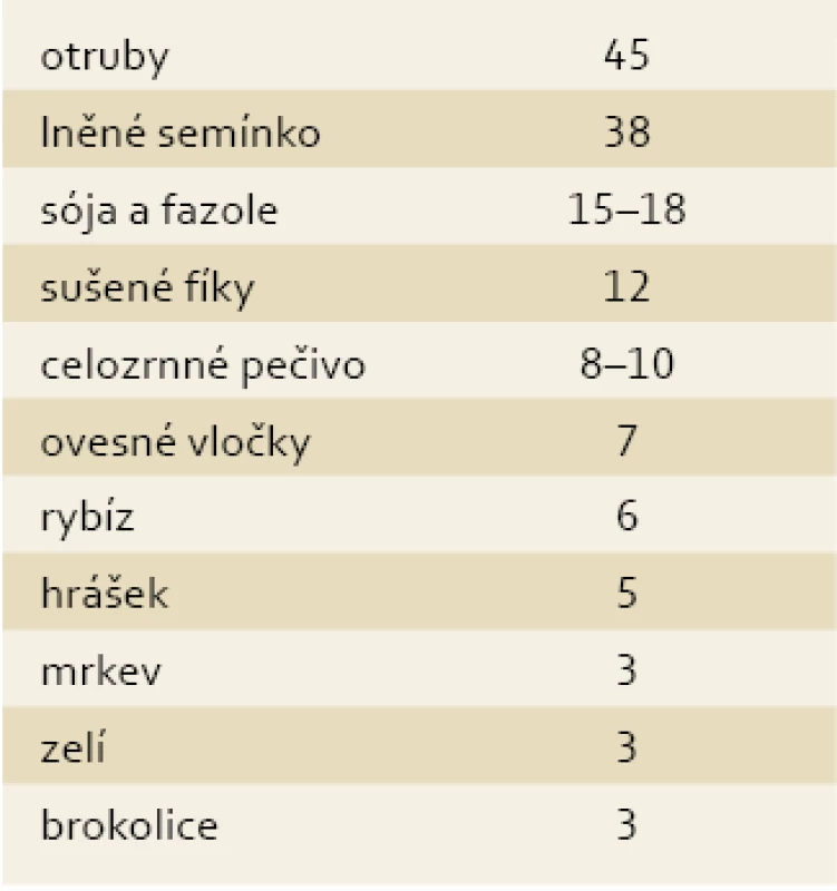 Množství vlákniny v gramech na 100 g potraviny (doporučená denní dávka vlákniny je 25–30 g).
Tab. 1. Fibre quantity in grams per 100 grams of a foodstuff (the recommended daily dose of fibre is 25–30 g).