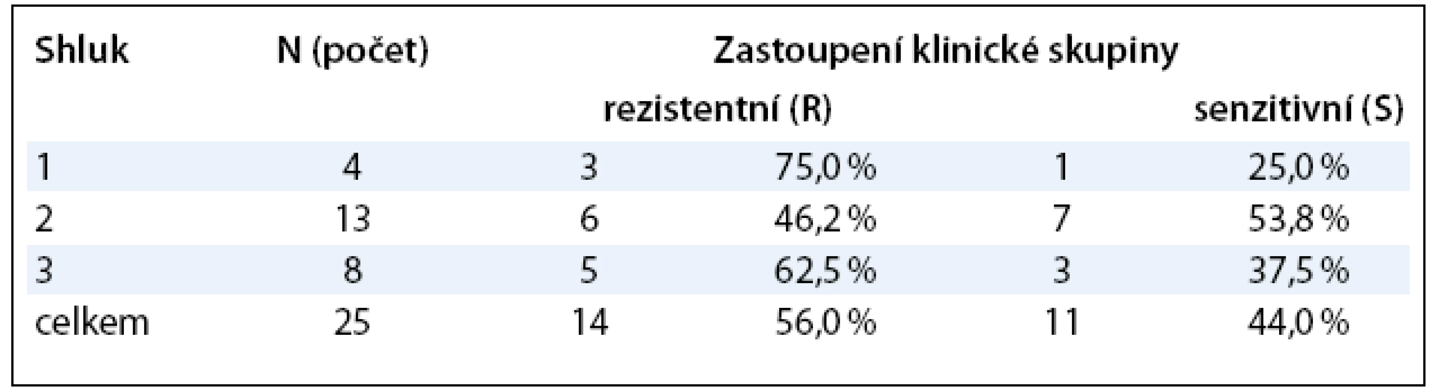 Rozdělení souboru na tři podskupiny dle podobnosti proteinových profilů a ztah k léčebné odpovědi.