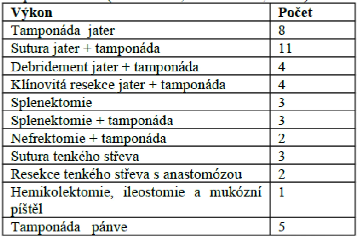Damage control laparotomie – úrazové hemoperitoneum (TC FNKV, 2001–2011, n=36)