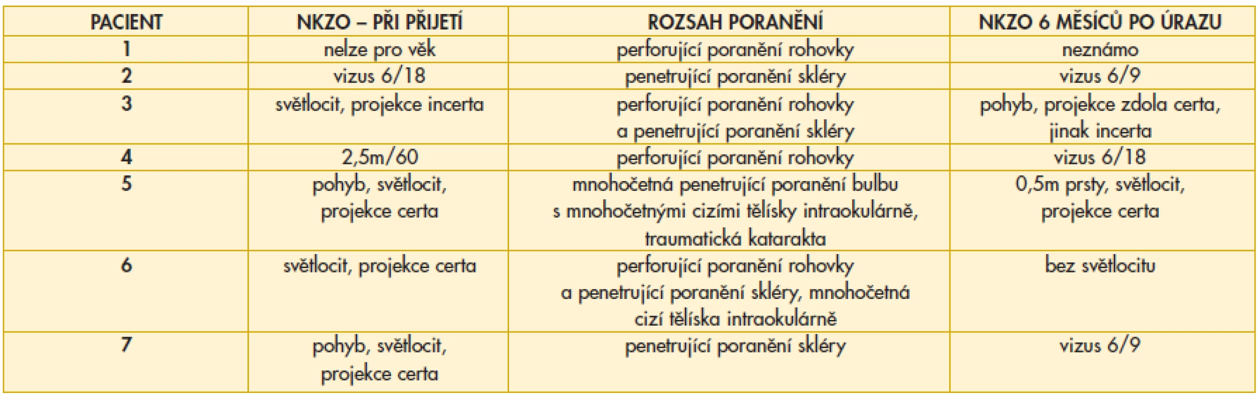 Tabulka shrnuje vstupní vizus, rozsah poranění a stav zrakových funkcí za 6 měsíců po úrazu u 7 pacientů, s otevřeným poraněním očí, ošetřených ve FN Ostrava v letech 2007 až 2011. NKZO – nekorigovaná zraková ostrost