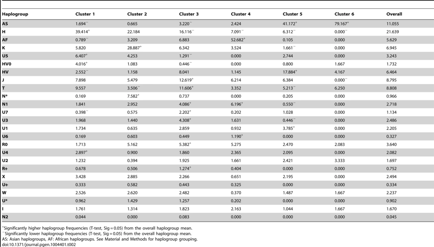 Cluster mean frequencies of each haplogroup.