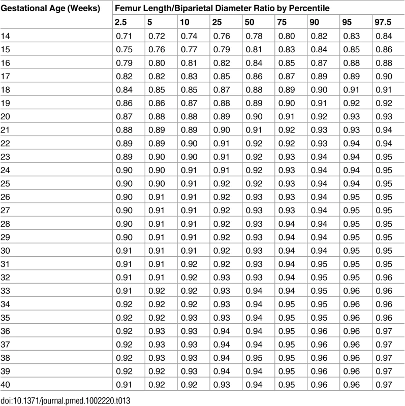 Growth chart for fetal femur length/biparietal diameter.