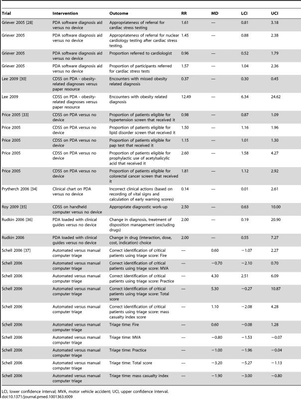 Effect estimates for trials of clinical diagnosis and management support: appropriate management outcomes (testing, referrals, screening, diagnosis, treatment, or triage).