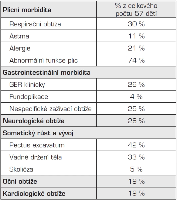 Souhrnná tabulka dlouhodobé morbidity sledovaného souboru dětí po operaci vrozené brániční kýly.