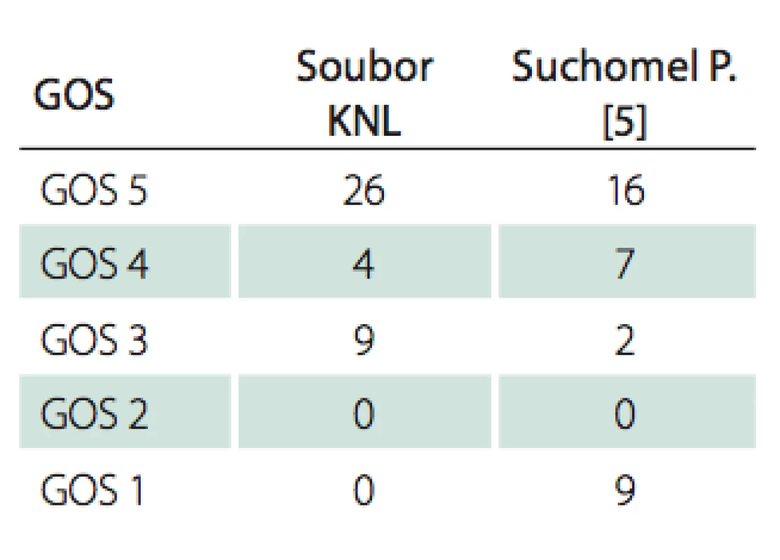 Glasgow Outcome Scale (porovnání obou souborů).