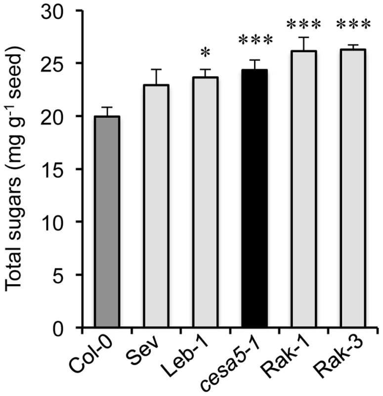 Floating mucilage-releasing (FMR) accessions have higher water-soluble mucilage sugar contents than wild type.
