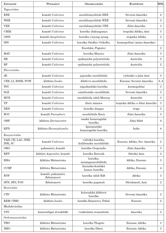 Přehled významných arbovirů včetně onemocnění, jež způsobují ve světě
Table 1. Review of important arboviruses and diseases caused by these agents in the world