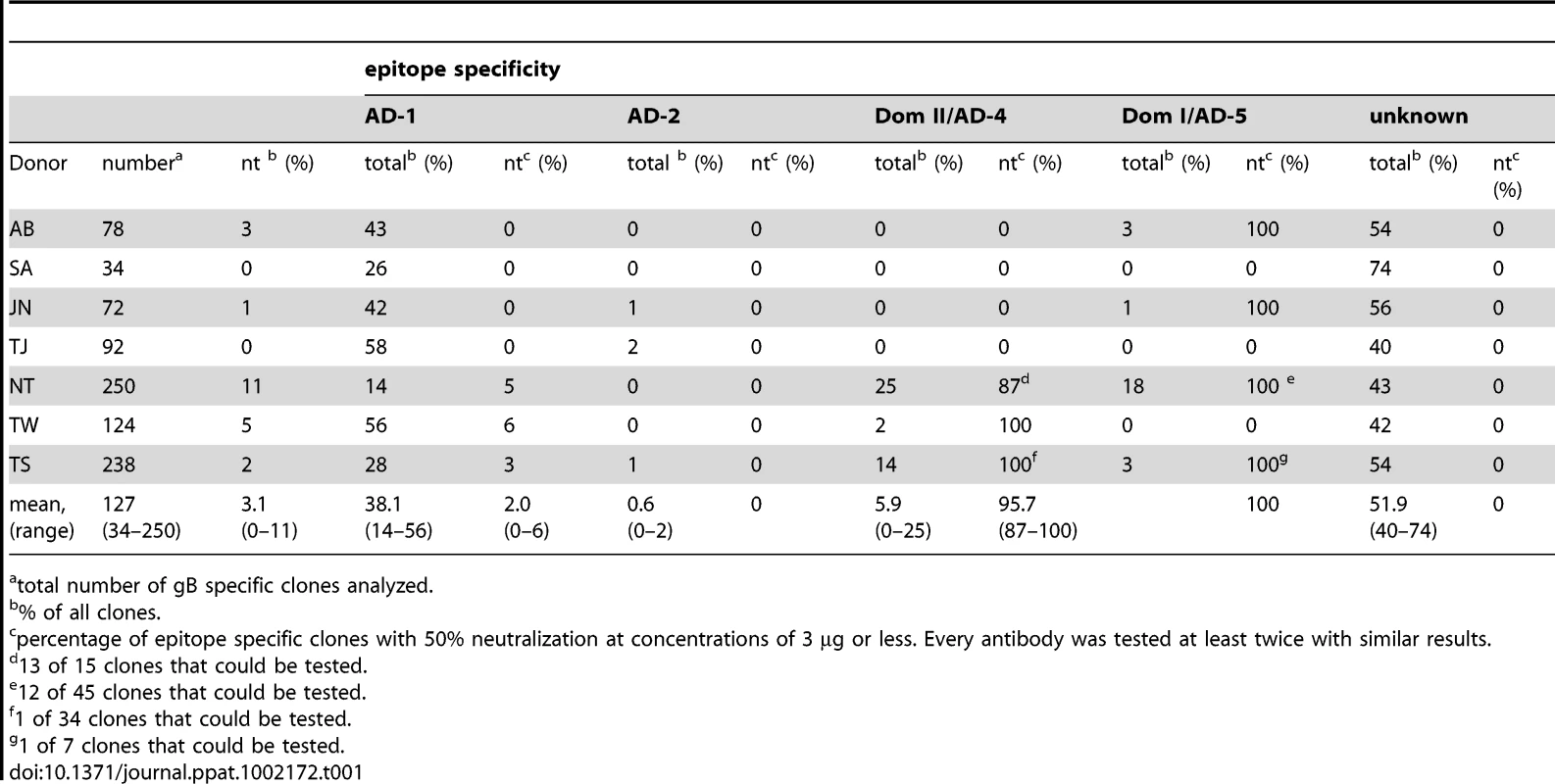Epitope specificity and neutralizing activity of IgG HCMV-gB specific antibodies.