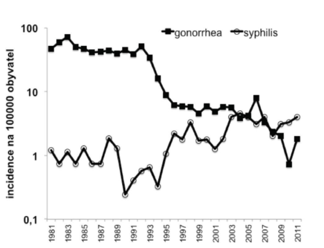 Opačné trendy incidence kapavky a syphilis ve východočeském regionu v letech 1981–2011
Fig. 3. Opposite trends in the incidence of gonorrhea and syphilis in the East Bohemian Region in 1981–2011.