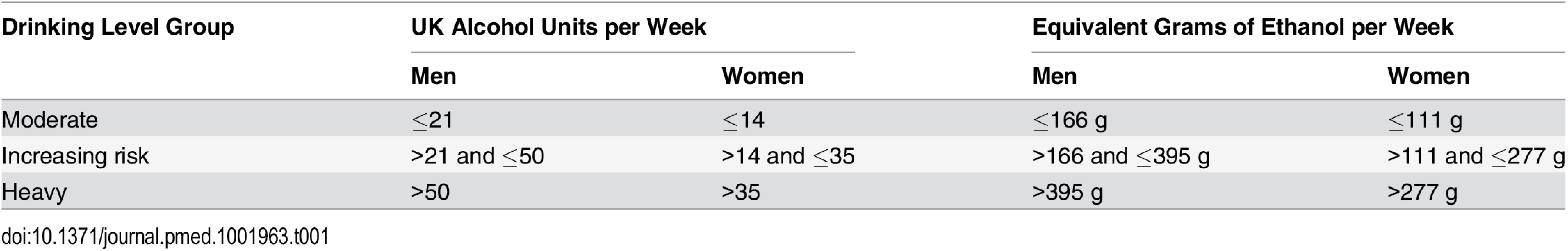 Weekly consumption thresholds for drinking level groups.