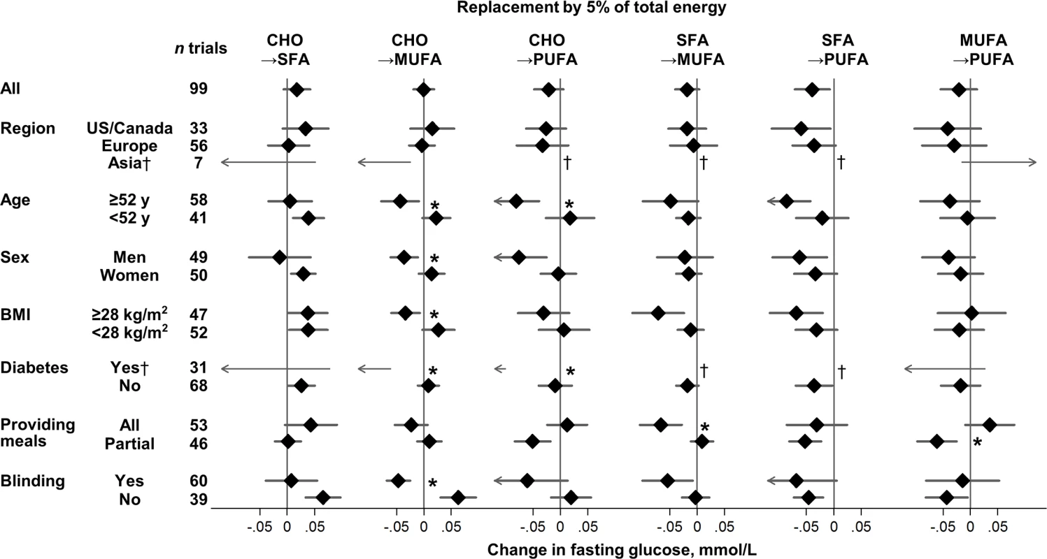 Effects on fasting glucose of isocaloric replacements between carbohydrate (CHO), saturated fat (SFA), monounsaturated fat (MUFA), and polyunsaturated fat (PUFA) in randomised controlled feeding trials.