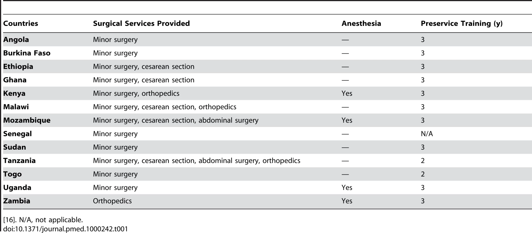MLPs doing surgery/anesthesia in SSA.
