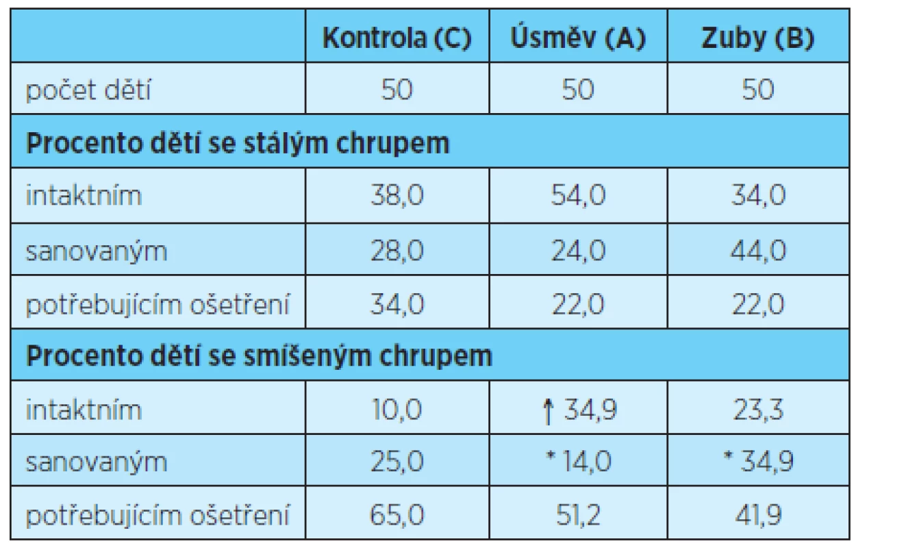 Podíl chlapců a dívek s chrupem intaktním, sanovaným a potřebujícím ošetření (%) po čtyřech letech