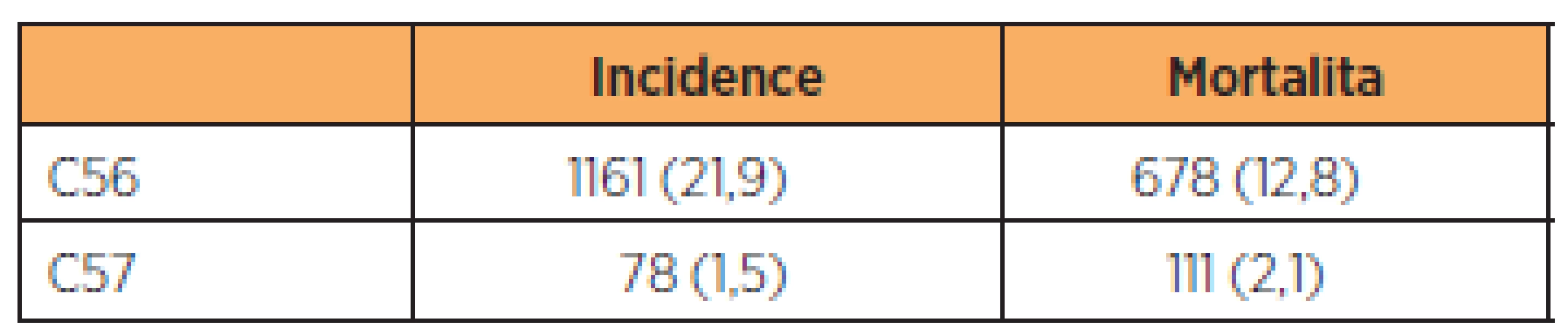 Incidence a mortalita karcinomu ovaria a vejcovodu v České republice v roce 2008