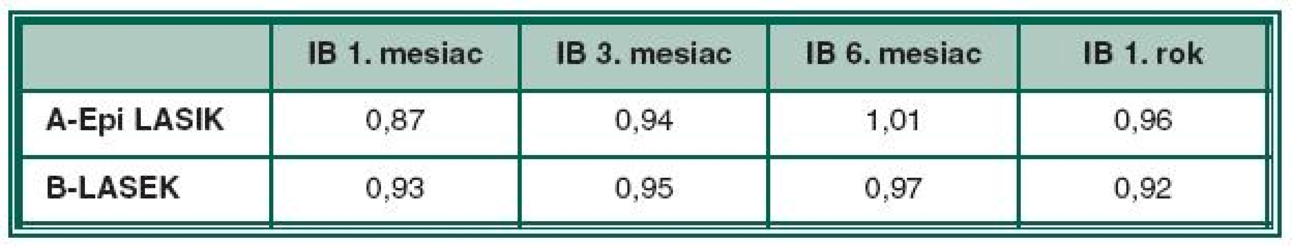 Index bezpečnosti v jednotlivých obdobiach po zákroku