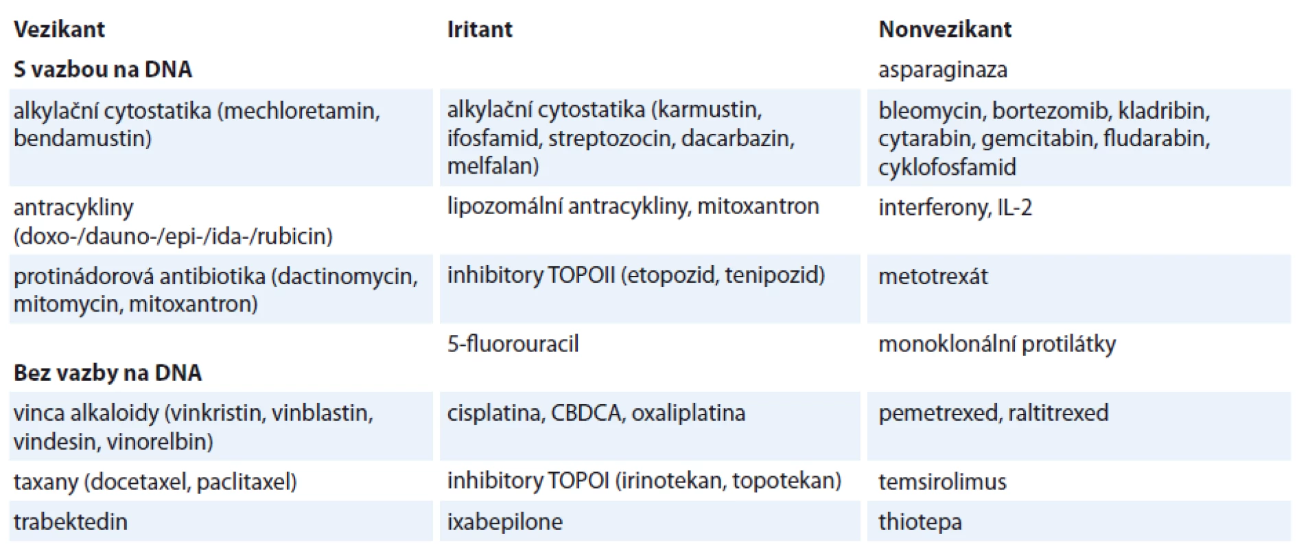Dělení cytostatik podle potenciálu působit poškození tkání na vezikanty, iritanty a nonvezikanty. Dle [1].