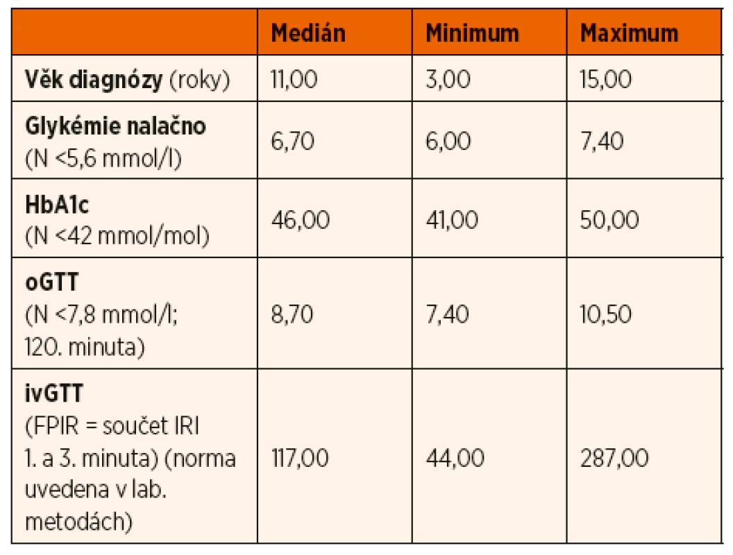 Hodnoty sledovaných parametrů v době stanovení diagnózy
u pacientů s glukokinázovým diabetem.