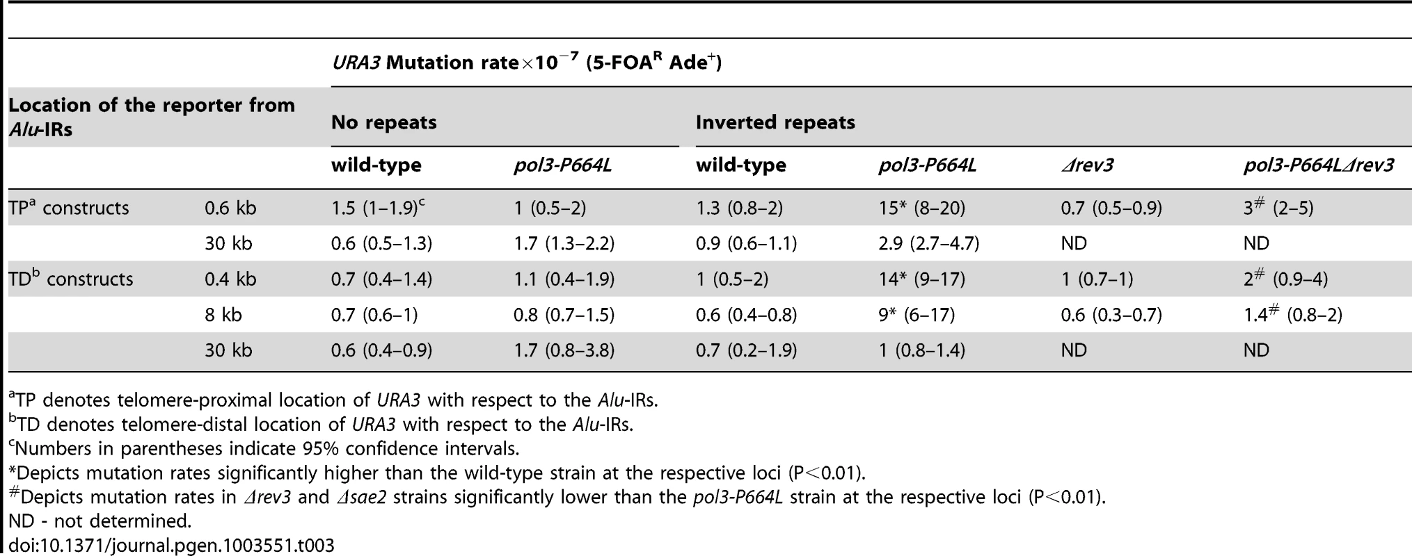 Mutagenesis by fragile <i>Alu</i>-IRs depends on the distance of reporter from the DSB site.