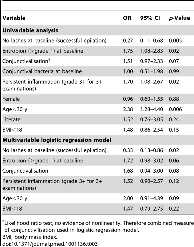Univariable and multivariable associations for reaching endpoint in the epilation group.
