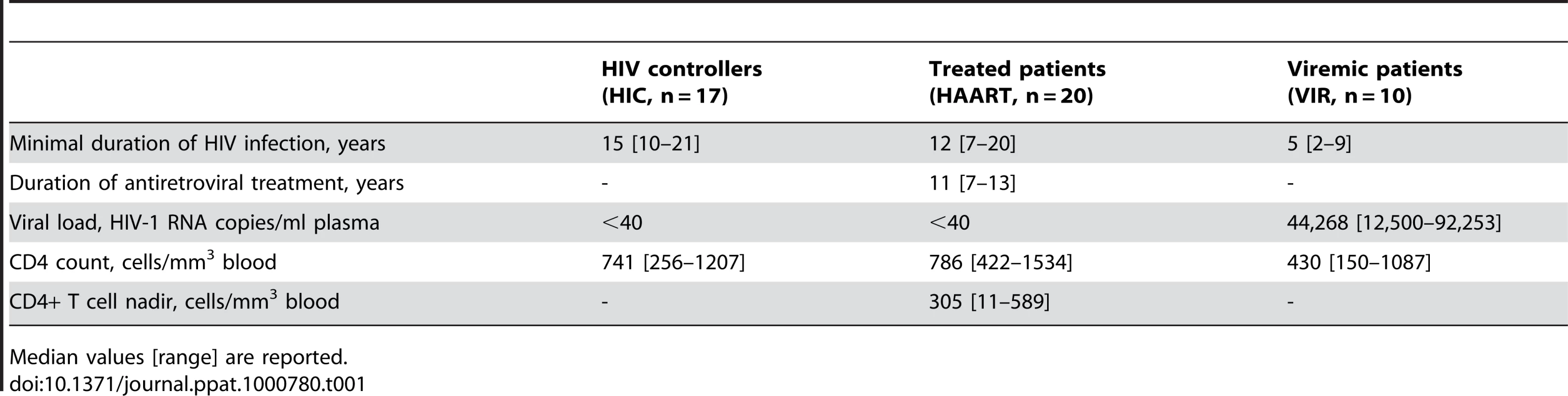 Virological and immunological characteristics of study subjects.