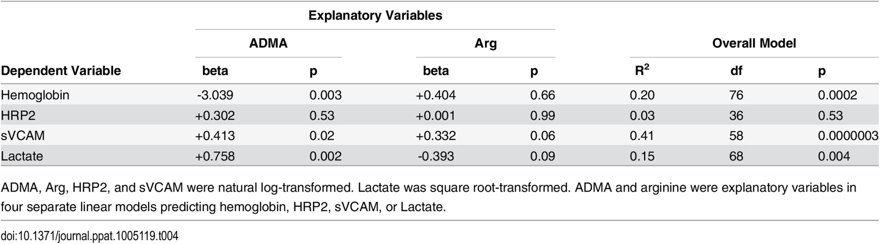 Multiple linear regression analysis of the relationships between ADMA and arginine and hemoglobin, HRP2, sVCAM, or lactate.