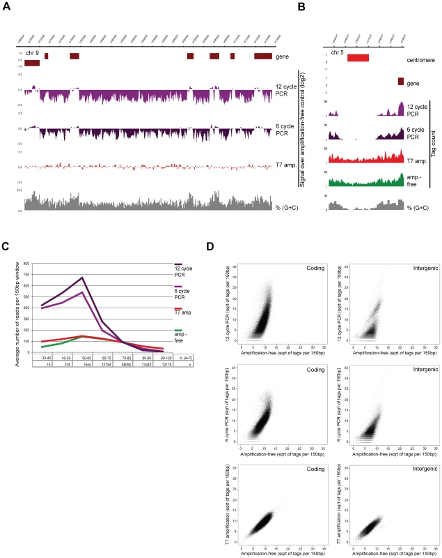 T7 amplification results in perfectly representative libraries for Illumina sequencing.