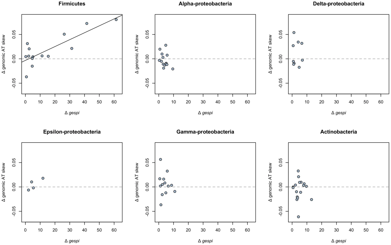 Gene strand bias predicts the extent of positive AT skew in the Firmicutes.