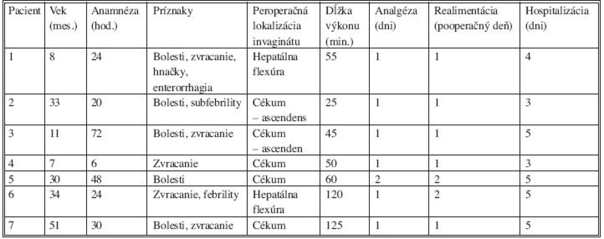 Laparoskopicky dezinvaginovaní pacienti (pacienti 6 a 7 po recidíve ileokolickej invaginácie, realizovaná dezinvaginácia + ileo-cékopexia)