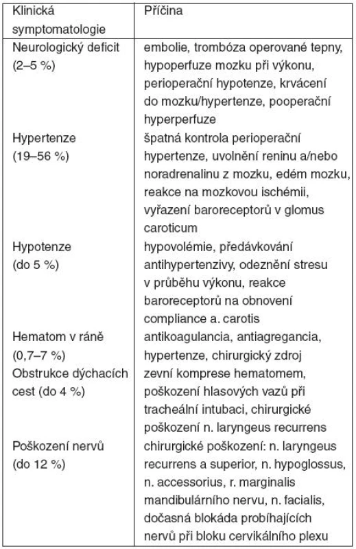 Komplikace vyskytující se v časném pooperačním období u operací krčních tepen a jejich etiologie