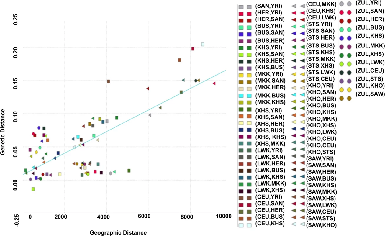 Relationship between genetic distances from southern African populations and their corresponding geographic distances.