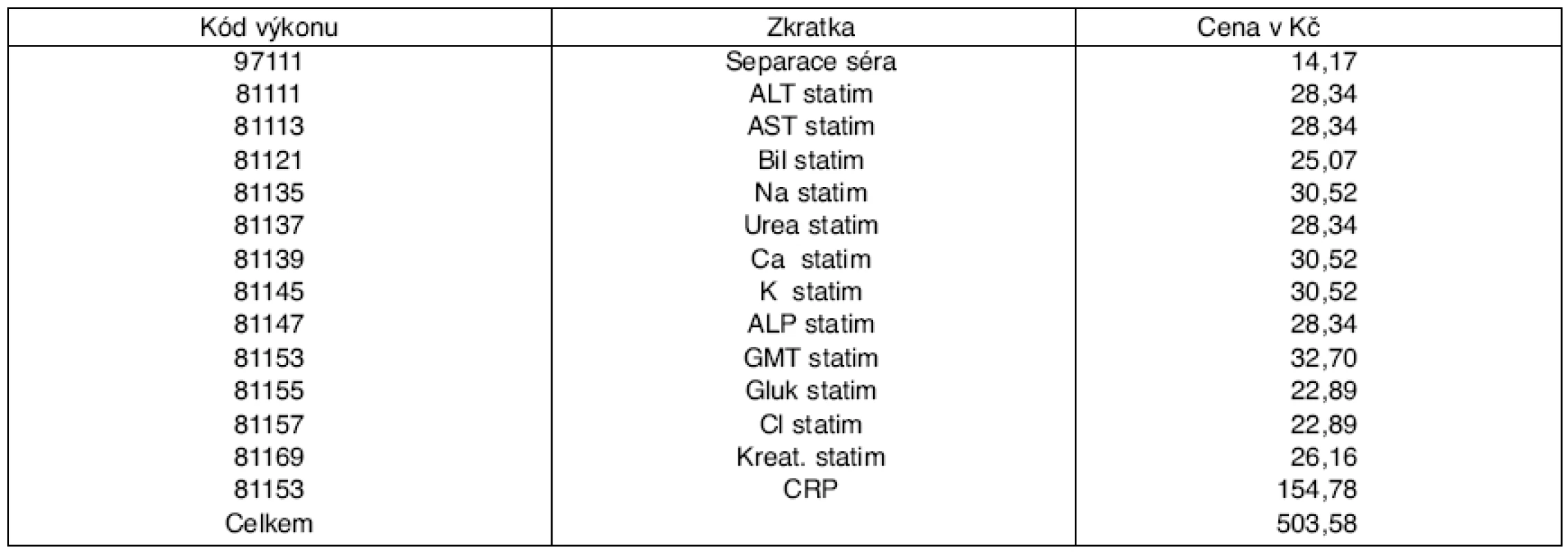 Soubor běžných statimových výkonů na standardním oddělení*