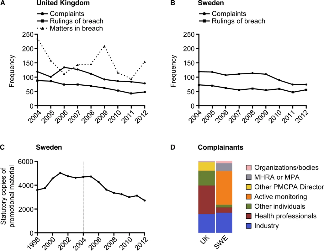 Complaints, rulings of breach, and complainants in the United Kingdom and Sweden 2004–2012.