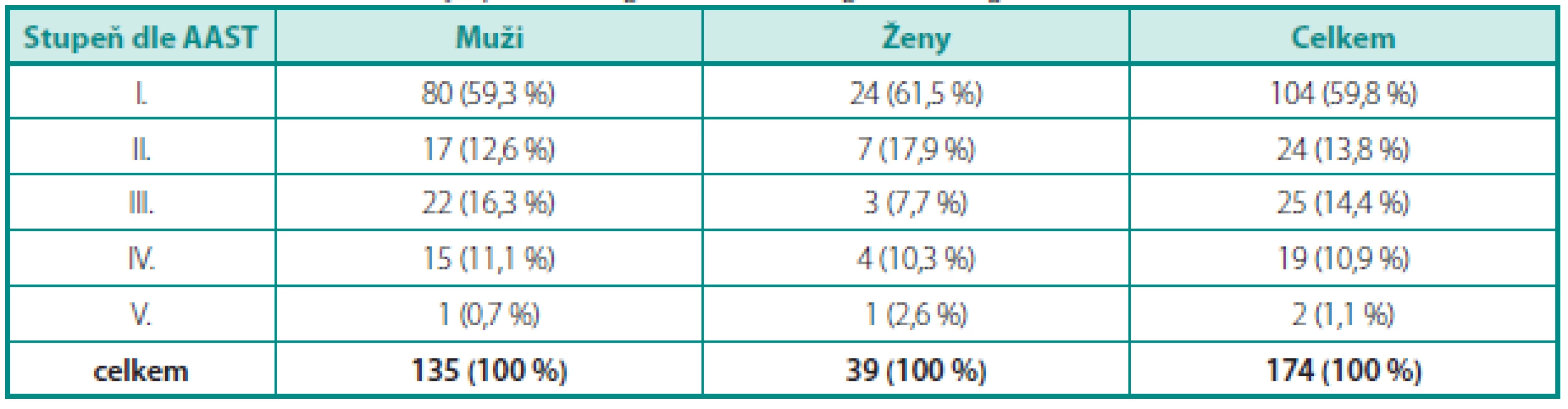 Stratifikace ledvinných traumat dle stupně zranění a pohlaví
Table 2. Stratification of renal injury according to the trauma grade and gender