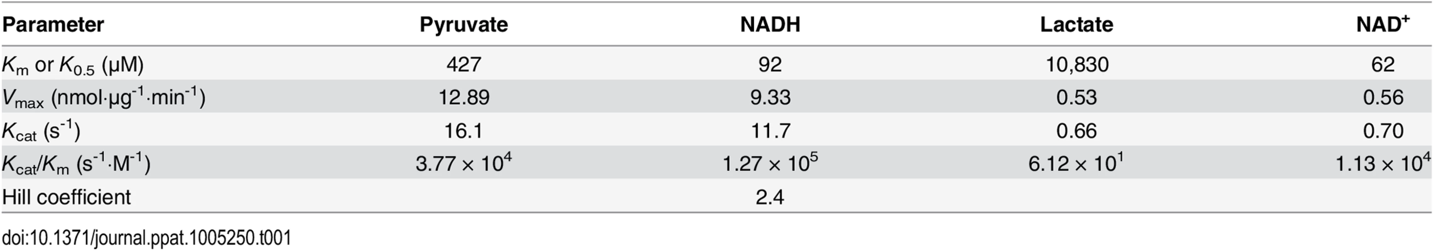 Kinetic parameters of CpLDH on different substrates and with different cofactors.