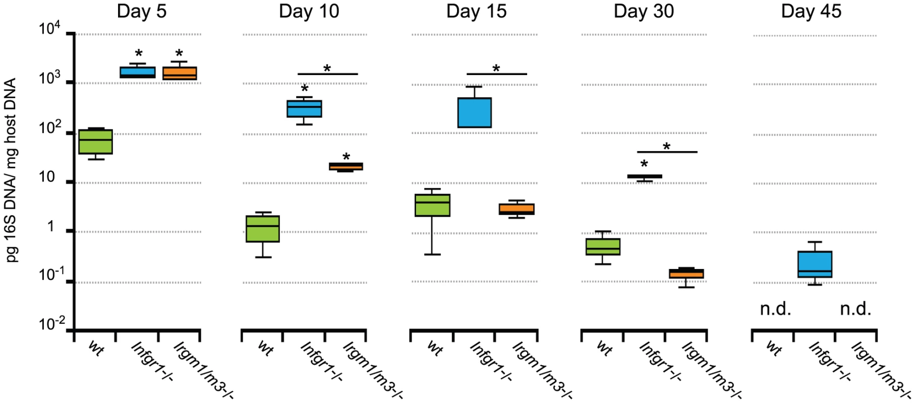 <i>Irgm1/m3</i><sup>(-/-)</sup> mice show delayed but efficient clearance of genital <i>C. trachomatis</i> infections.