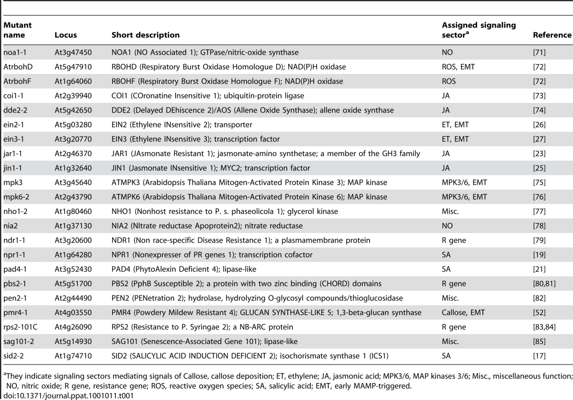 Arabidopsis mutants used in this study.