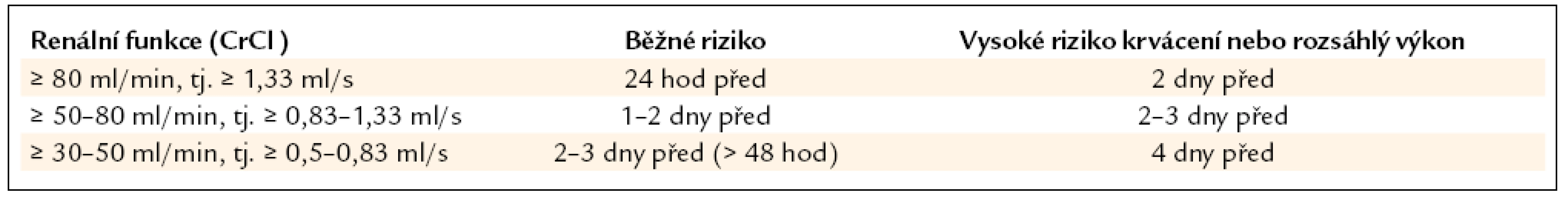 Dočasné přerušení léčby dabigatranem dle renálních funkcí a závažnosti u plánovaných chirurgických nebo invazivních výkonů [8].