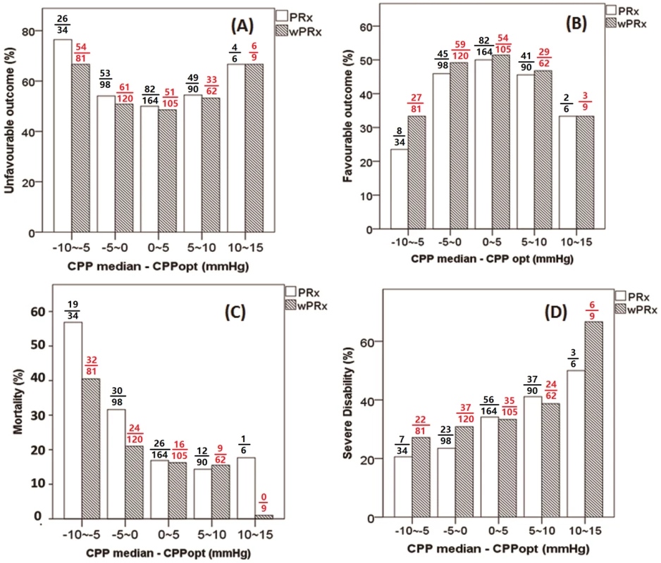Graphs of the relationship between patient outcome and ΔCPP according to pressure reactivity index (PRx) (white bar) and wavelet pressure reactivity index (wPRx) (striped bar).