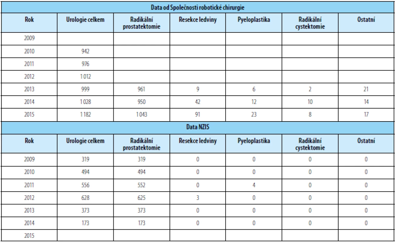 Srovnání dat o robotické chirurgii získaných od NZIS (vychází z tabulky 1) a od České společnosti robotické chirurgie
Tab. 2. Comparison of data about robotic surgical procedures gained from National Health Information System (source of data are in table 1) and Czech Society of Robotic Surgery