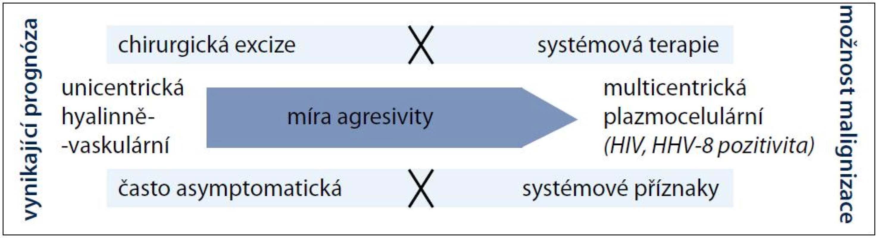 Schéma pomyslné škály agresivity onemocnění.