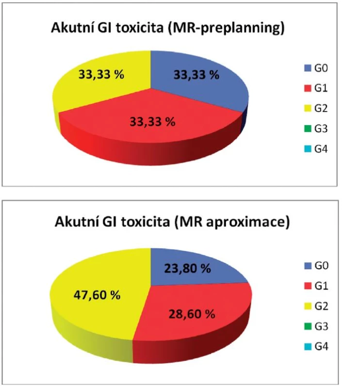Akutní gastrointestinální toxicita