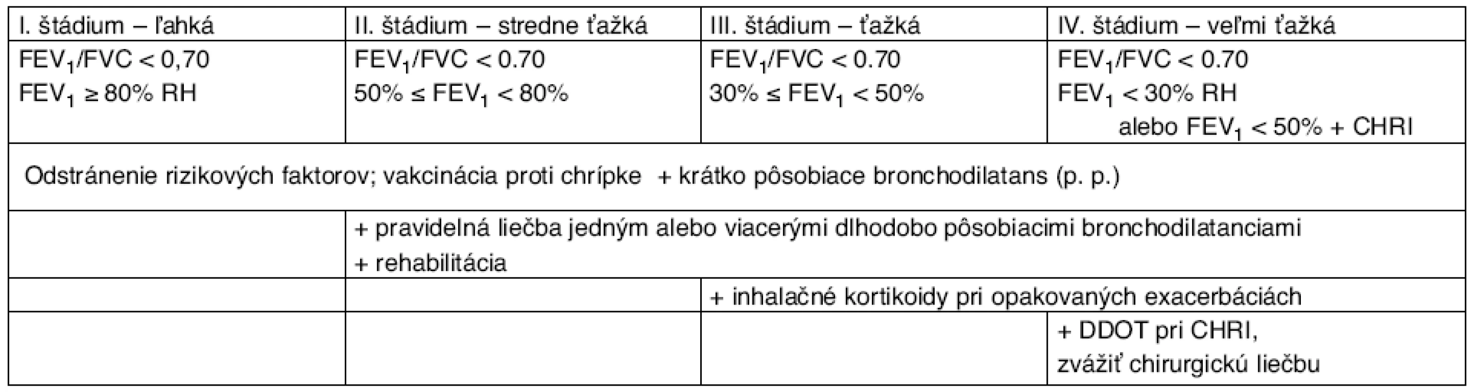 Liečba stabilizovanej CHOCHP podľa štádia ochorenia