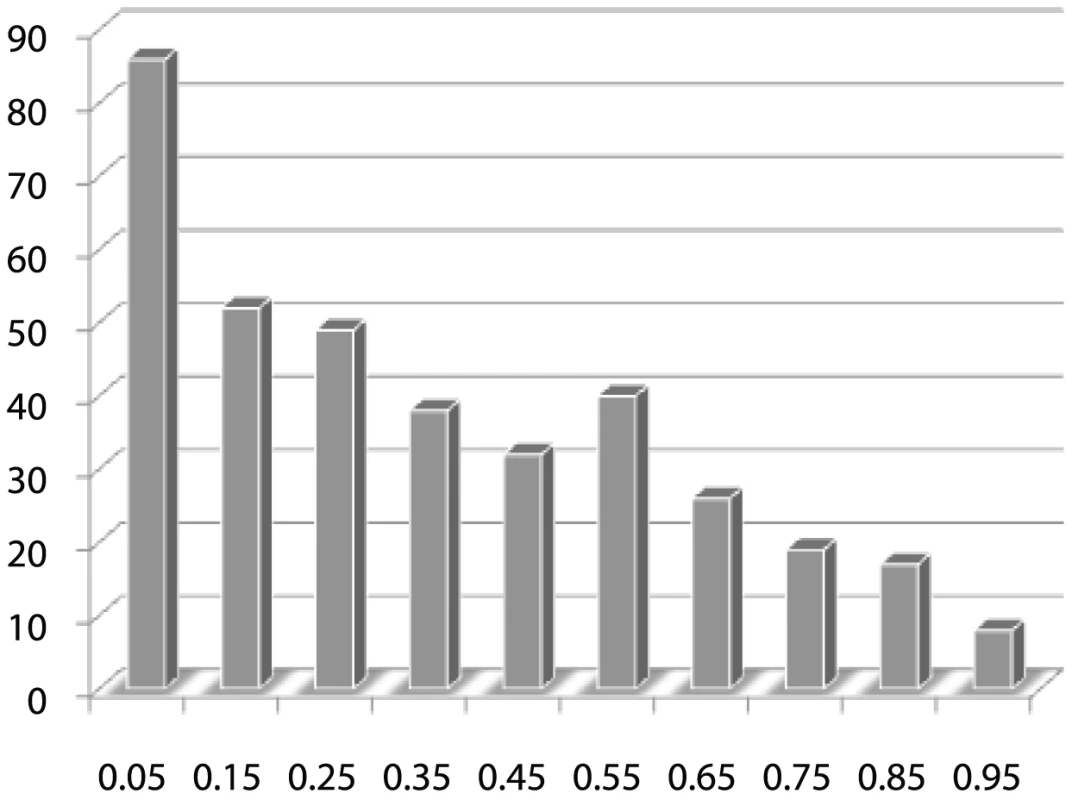 Histogram of <i>p</i> values of , the number of edges connecting a pair of “interesting” genes in a pathway , which depends on the labels of all genes.