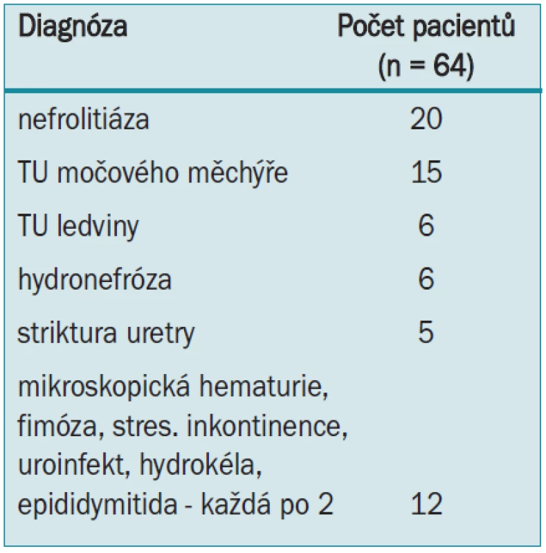 Diagnózy vyšetřovaných s BOP, pro které byli hospitalizováni na urologickém oddělení.
