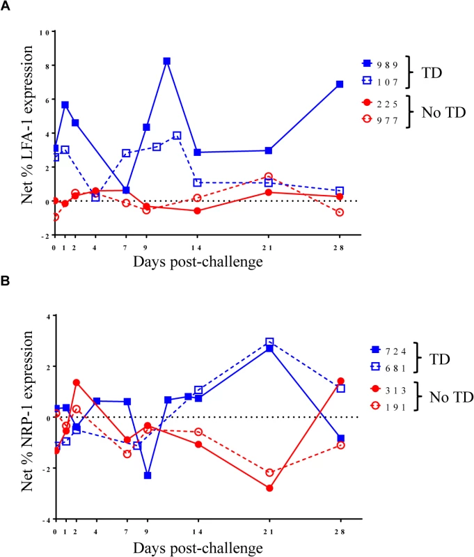 Kinetics of S. Typhi-specific modulation of LFA-1 and NRP-1 expression on circulating T<sub>reg</sub> following challenge.