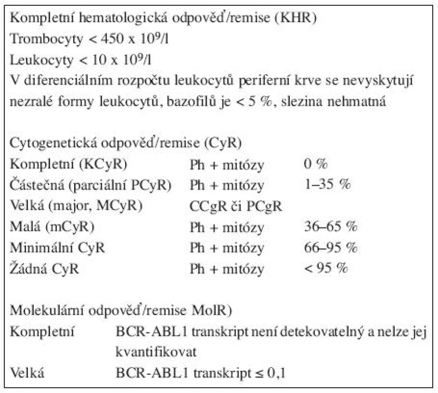 Definice odpovědí na léčbu u pacientů s CML (7).